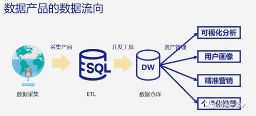 數據產品經理必備的核心數據能力與互聯網數據服務應用
